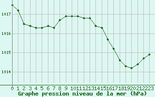 Courbe de la pression atmosphrique pour Taradeau (83)