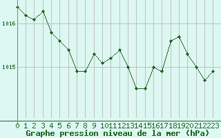 Courbe de la pression atmosphrique pour Malbosc (07)