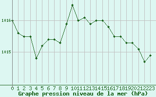 Courbe de la pression atmosphrique pour Taradeau (83)