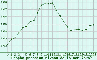 Courbe de la pression atmosphrique pour Vias (34)