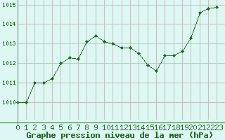 Courbe de la pression atmosphrique pour La Javie (04)