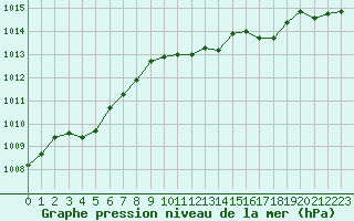 Courbe de la pression atmosphrique pour La Beaume (05)