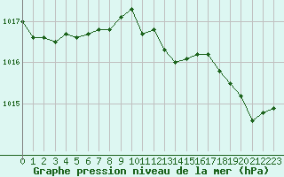 Courbe de la pression atmosphrique pour Ile du Levant (83)