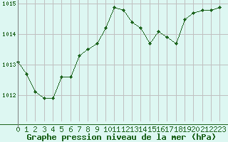 Courbe de la pression atmosphrique pour Gersau