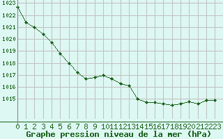 Courbe de la pression atmosphrique pour Dunkerque (59)