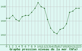 Courbe de la pression atmosphrique pour Le Luc - Cannet des Maures (83)