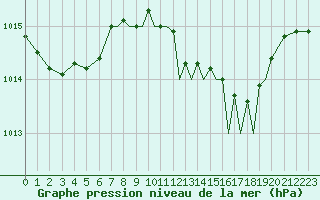 Courbe de la pression atmosphrique pour Gibraltar (UK)