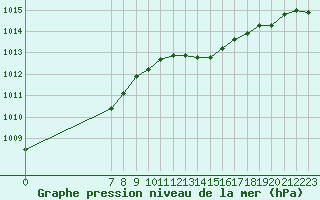 Courbe de la pression atmosphrique pour San Chierlo (It)