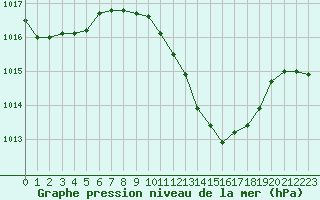 Courbe de la pression atmosphrique pour Sinnicolau Mare