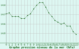 Courbe de la pression atmosphrique pour Angers-Marc (49)