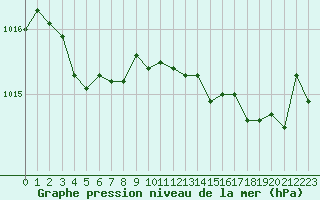 Courbe de la pression atmosphrique pour Lannion (22)