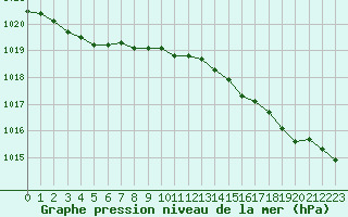 Courbe de la pression atmosphrique pour Dieppe (76)