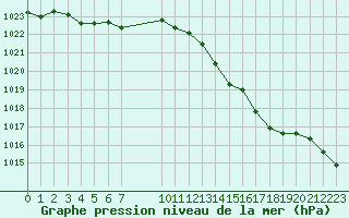 Courbe de la pression atmosphrique pour Saint-Haon (43)