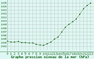 Courbe de la pression atmosphrique pour Lige Bierset (Be)