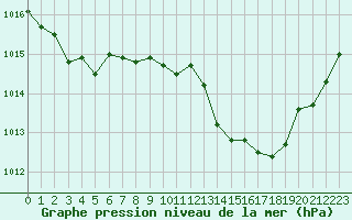 Courbe de la pression atmosphrique pour Pertuis - Le Farigoulier (84)
