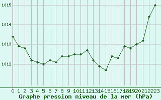 Courbe de la pression atmosphrique pour Calvi (2B)