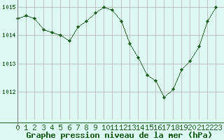 Courbe de la pression atmosphrique pour Nmes - Garons (30)