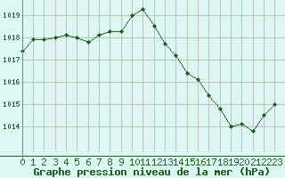 Courbe de la pression atmosphrique pour Blois (41)