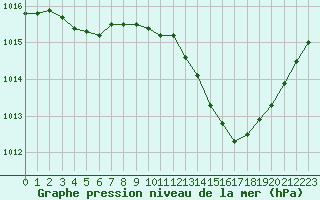 Courbe de la pression atmosphrique pour Nmes - Garons (30)