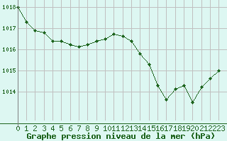 Courbe de la pression atmosphrique pour Saint-Clment-de-Rivire (34)
