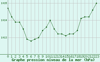 Courbe de la pression atmosphrique pour Ajaccio - Campo dell