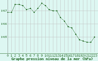 Courbe de la pression atmosphrique pour Roujan (34)