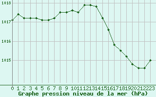 Courbe de la pression atmosphrique pour Sandillon (45)