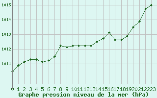 Courbe de la pression atmosphrique pour Metz-Nancy-Lorraine (57)