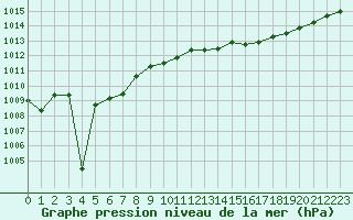 Courbe de la pression atmosphrique pour Les Herbiers (85)
