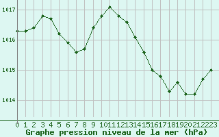 Courbe de la pression atmosphrique pour Cap Bar (66)