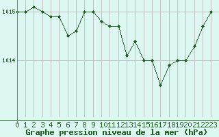 Courbe de la pression atmosphrique pour Guidel (56)