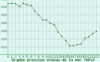 Courbe de la pression atmosphrique pour Payerne (Sw)