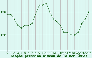 Courbe de la pression atmosphrique pour Romorantin (41)