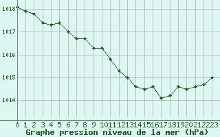 Courbe de la pression atmosphrique pour Bremerhaven