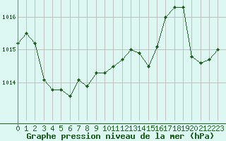 Courbe de la pression atmosphrique pour Cap Ferret (33)