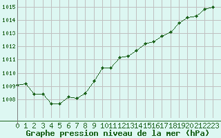 Courbe de la pression atmosphrique pour Laqueuille (63)