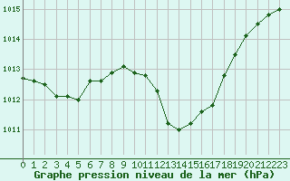 Courbe de la pression atmosphrique pour Muret (31)