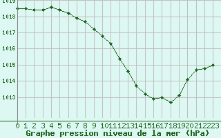 Courbe de la pression atmosphrique pour Muehldorf