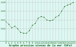 Courbe de la pression atmosphrique pour Nmes - Garons (30)