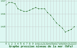 Courbe de la pression atmosphrique pour Saint-Brevin (44)