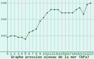 Courbe de la pression atmosphrique pour Bastia (2B)
