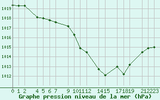 Courbe de la pression atmosphrique pour Sainte-Locadie (66)