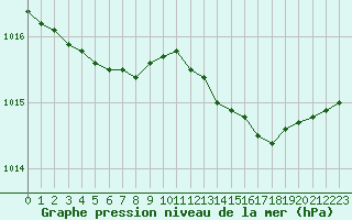 Courbe de la pression atmosphrique pour Pernaja Orrengrund