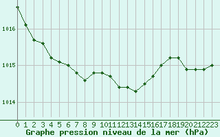 Courbe de la pression atmosphrique pour Ble - Binningen (Sw)