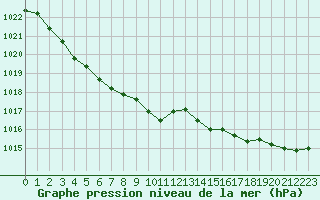 Courbe de la pression atmosphrique pour Gurande (44)