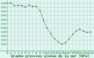 Courbe de la pression atmosphrique pour Cevio (Sw)