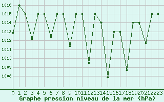 Courbe de la pression atmosphrique pour Meknes