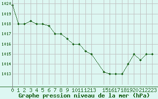 Courbe de la pression atmosphrique pour Remada