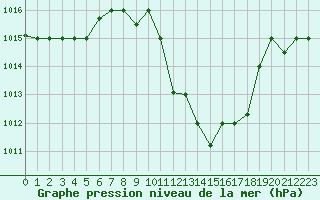 Courbe de la pression atmosphrique pour Remada