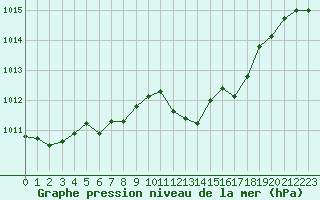 Courbe de la pression atmosphrique pour Andau